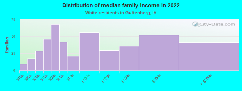 Distribution of median family income in 2022