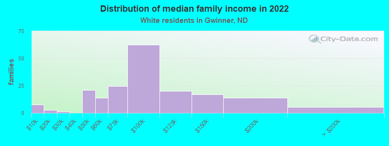 Distribution of median family income in 2022