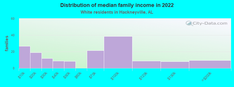 Distribution of median family income in 2022