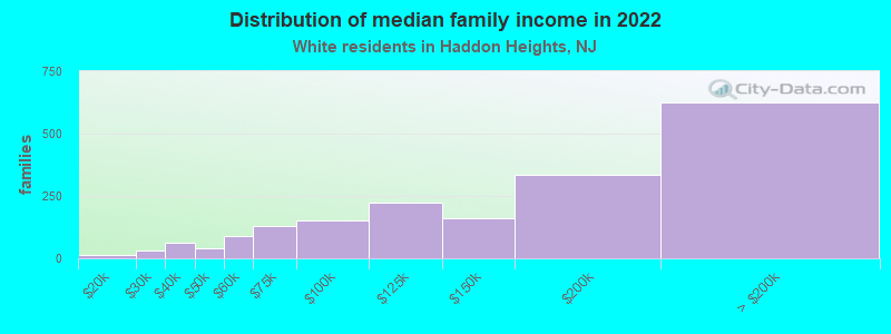 Distribution of median family income in 2022