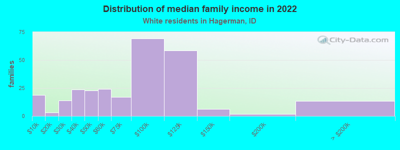 Distribution of median family income in 2022