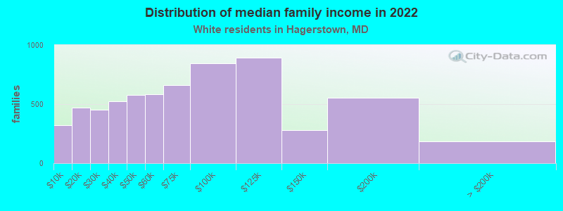 Distribution of median family income in 2022