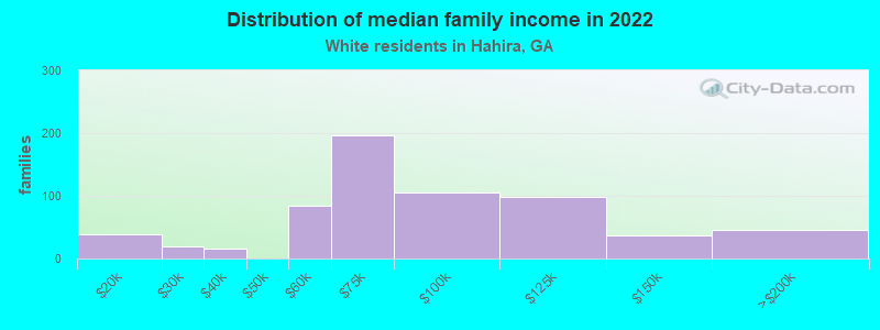 Distribution of median family income in 2022