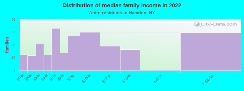 Distribution of median family income in 2022