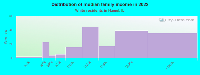 Distribution of median family income in 2022