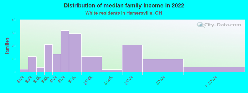 Distribution of median family income in 2022