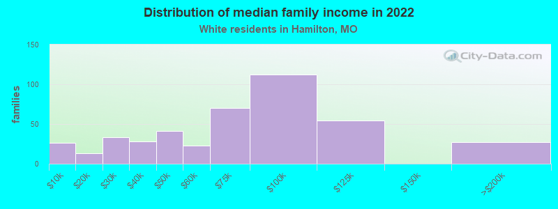 Distribution of median family income in 2022