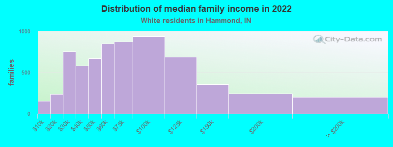 Distribution of median family income in 2022