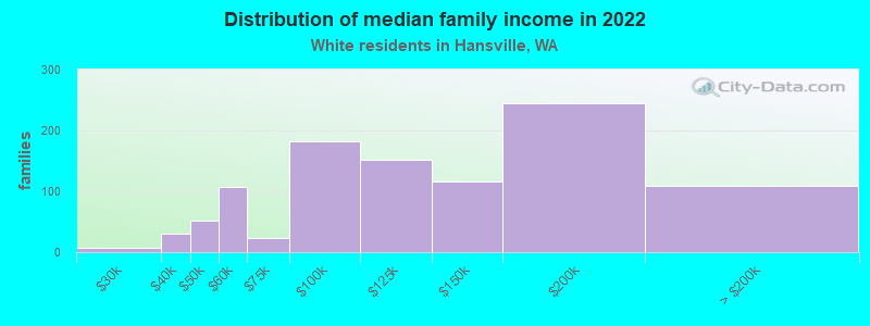 Distribution of median family income in 2022