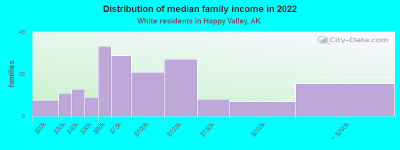 Distribution of median family income in 2022