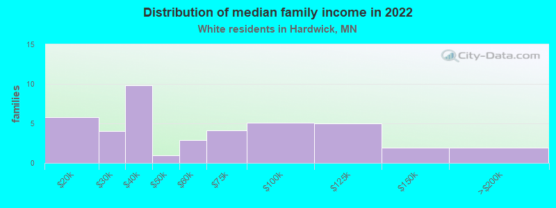 Distribution of median family income in 2022