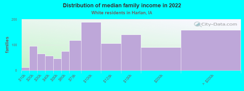 Distribution of median family income in 2022