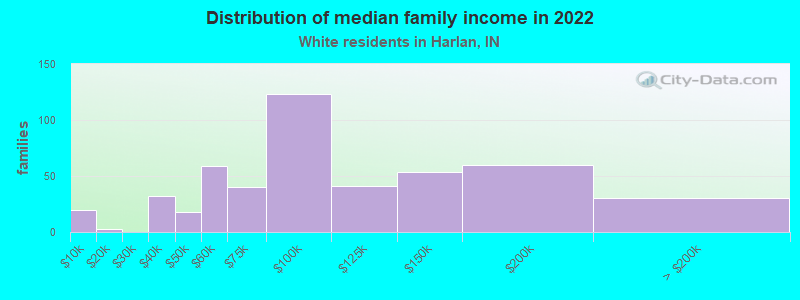 Distribution of median family income in 2022