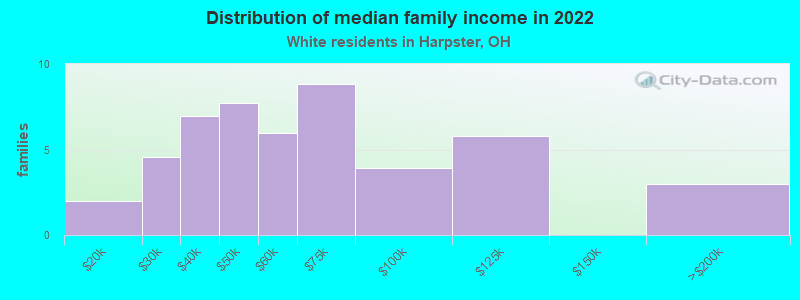 Distribution of median family income in 2022