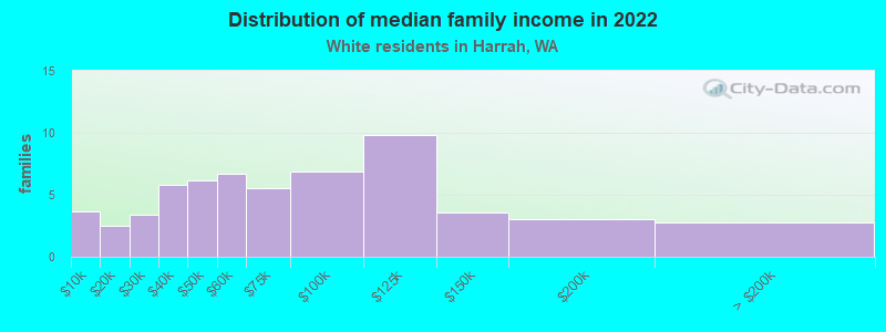 Distribution of median family income in 2022