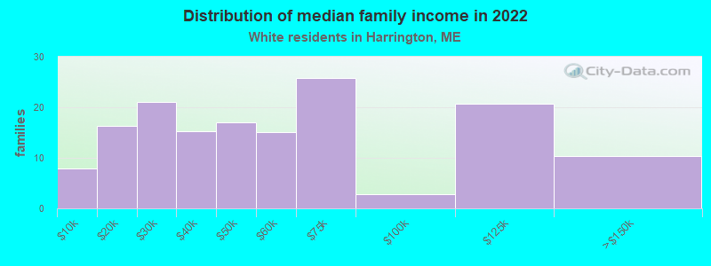 Distribution of median family income in 2022