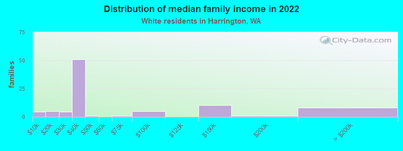 Distribution of median family income in 2022