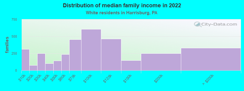 Distribution of median family income in 2022