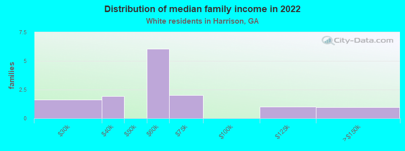 Distribution of median family income in 2022