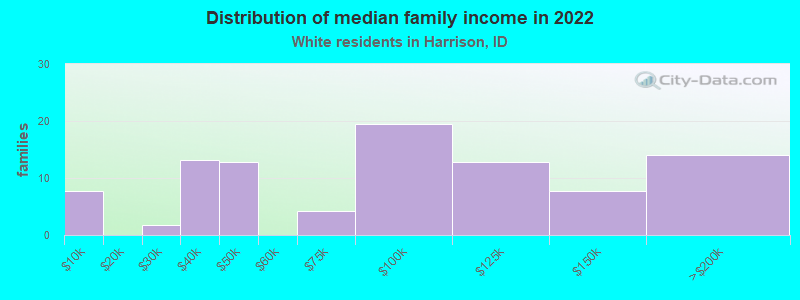 Distribution of median family income in 2022