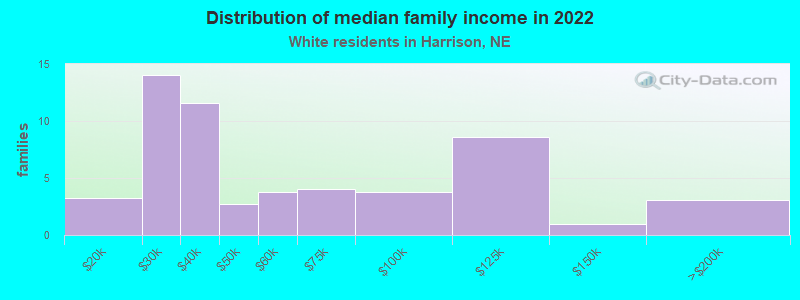 Distribution of median family income in 2022