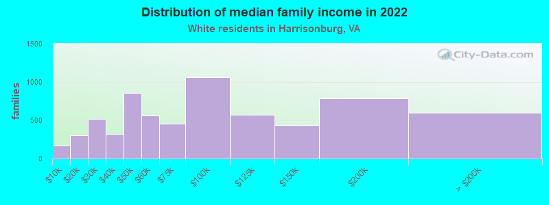 Distribution of median family income in 2022