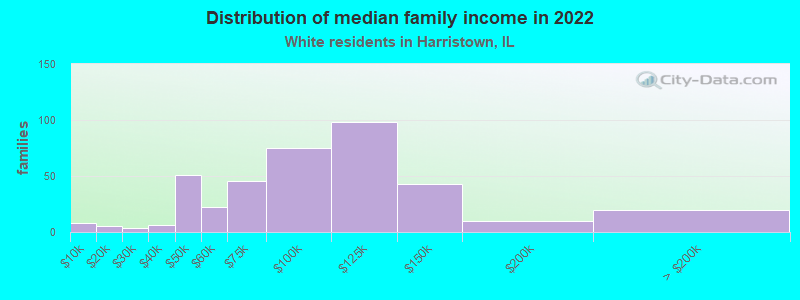 Distribution of median family income in 2022