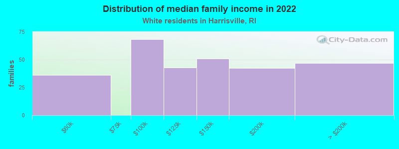 Distribution of median family income in 2022