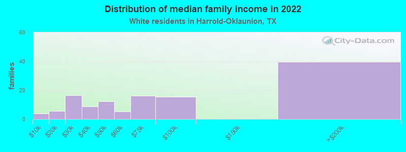 Distribution of median family income in 2022