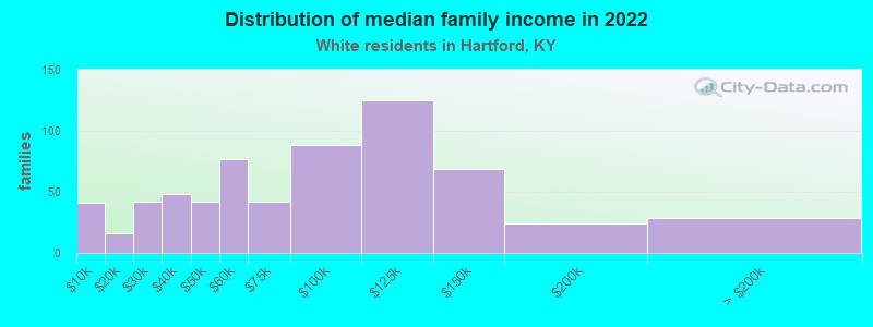 Distribution of median family income in 2022