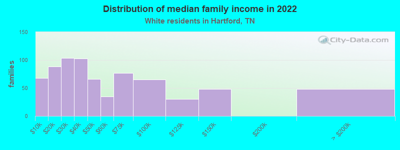 Distribution of median family income in 2022