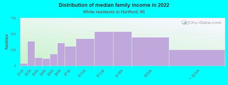 Distribution of median family income in 2022