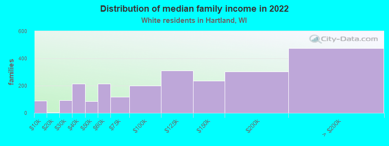 Distribution of median family income in 2022