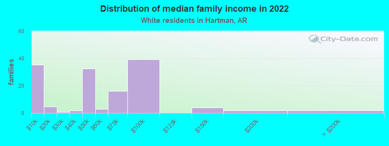 Distribution of median family income in 2022