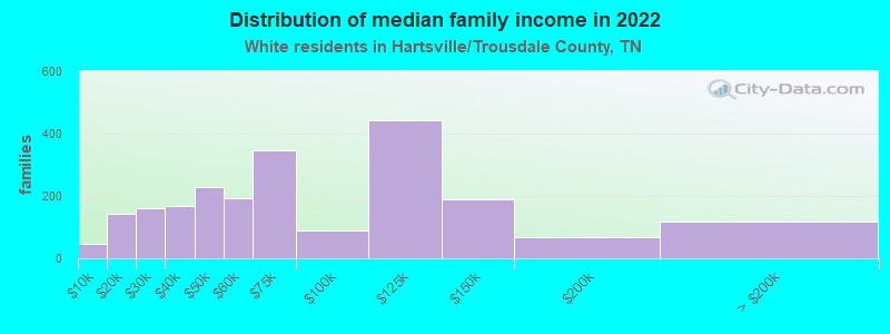 Distribution of median family income in 2022