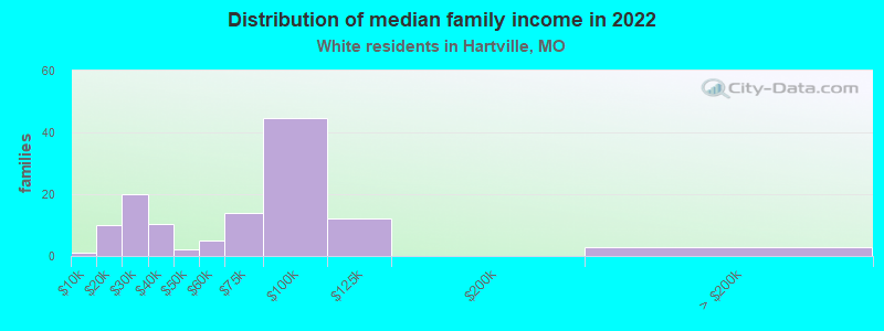 Distribution of median family income in 2022