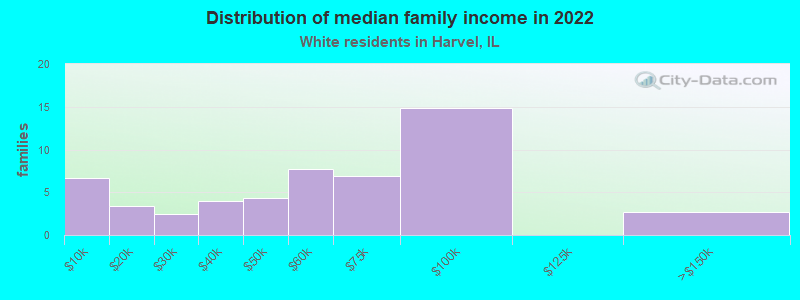 Distribution of median family income in 2022