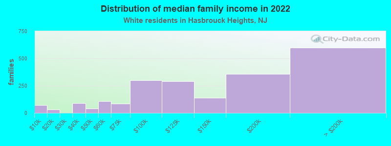 Distribution of median family income in 2022