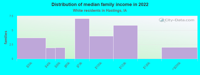 Distribution of median family income in 2022