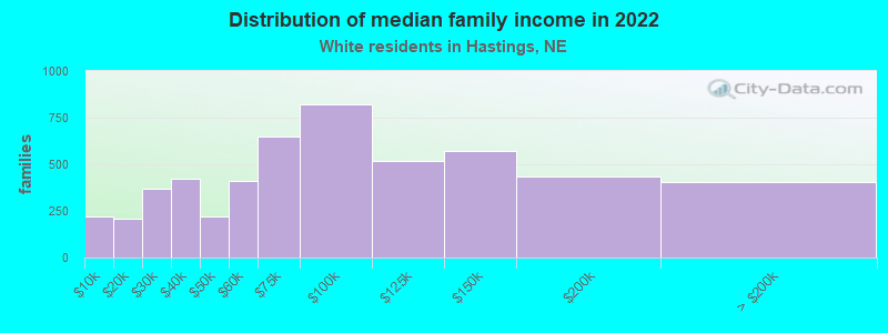 Distribution of median family income in 2022