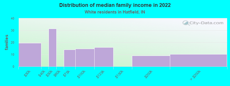 Distribution of median family income in 2022