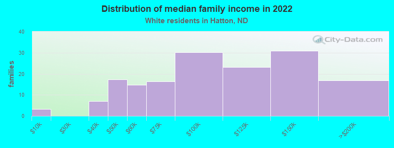 Distribution of median family income in 2022