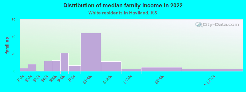 Distribution of median family income in 2022