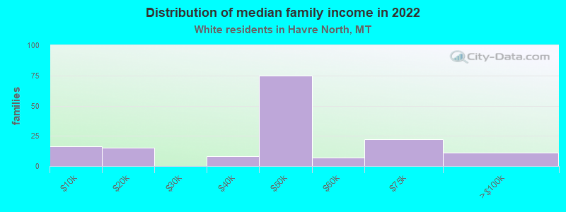 Distribution of median family income in 2022