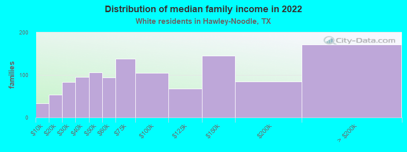 Distribution of median family income in 2022