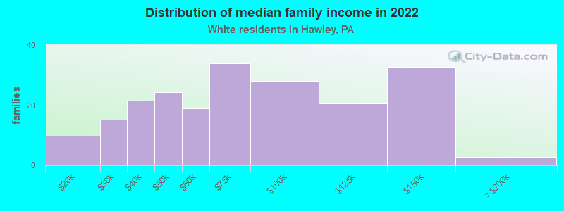 Distribution of median family income in 2022