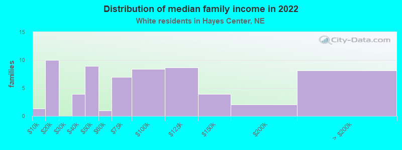 Distribution of median family income in 2022