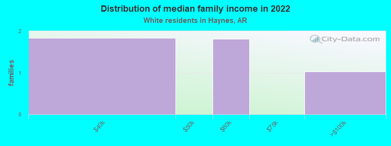 Distribution of median family income in 2022