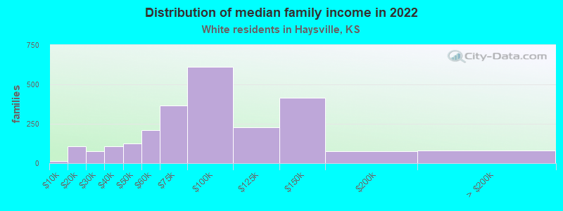 Distribution of median family income in 2022