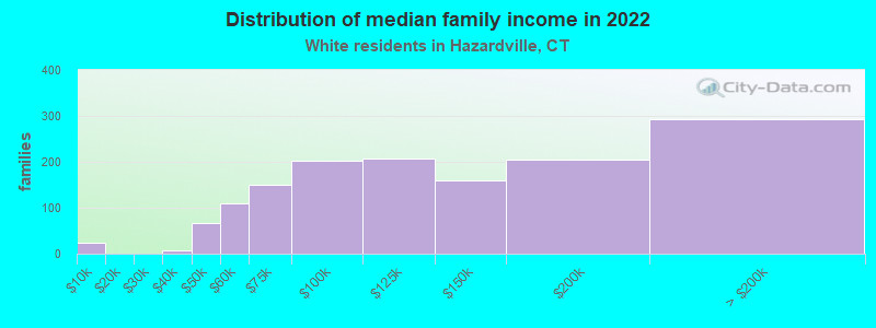 Distribution of median family income in 2022